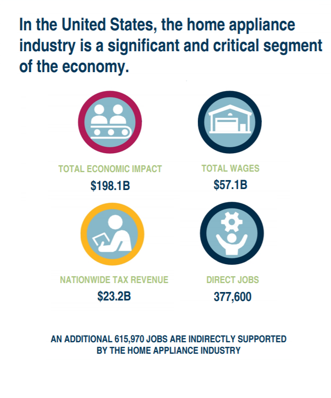 Appliance industry statistics